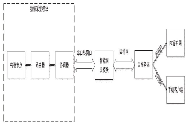 突來靈感，簡(jiǎn)單設(shè)計(jì)一個(gè)樓宇自控系統(tǒng)！