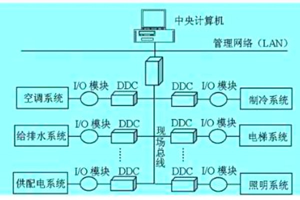 想要降低運營成本？那就搭建樓宇自動化系統！