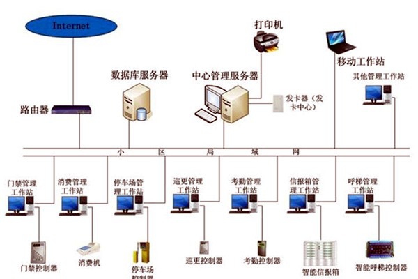 智能樓宇控制系統(tǒng)在發(fā)展中存在的兩大問(wèn)題！