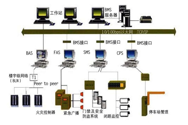 樓宇自控的集成性質(zhì)體現(xiàn)在哪些方面？