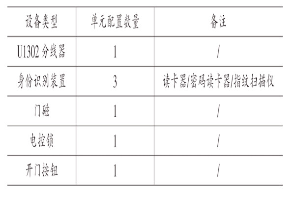 樓宇自動化系統(tǒng)核心功能模塊的實現(xiàn) 樓宇自動化系統(tǒng)核心功能模塊的實現(xiàn)