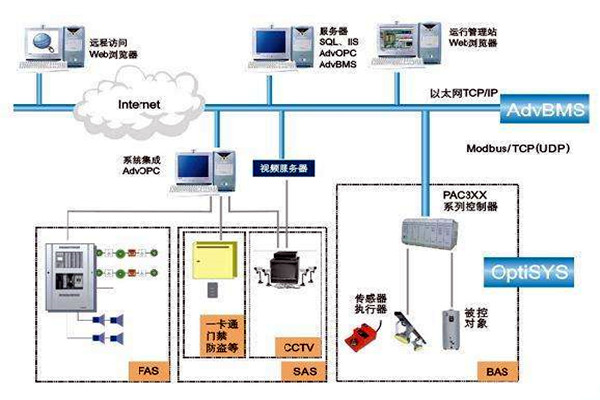 樓宇自控系統(tǒng)的實施目的及其相關政策管理 樓宇自控系統(tǒng)的實施目的及其相關政策管理