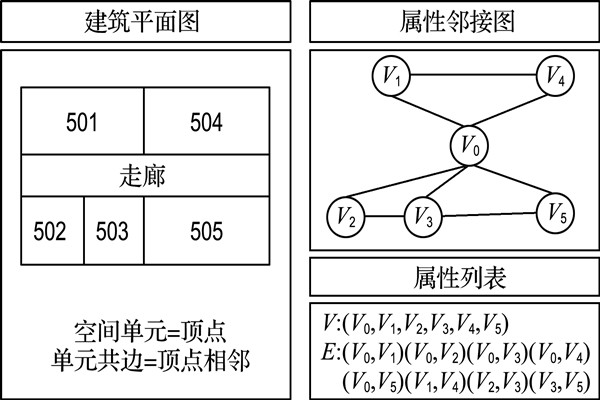 如何構(gòu)建樓宇自控屬性鄰接圖？