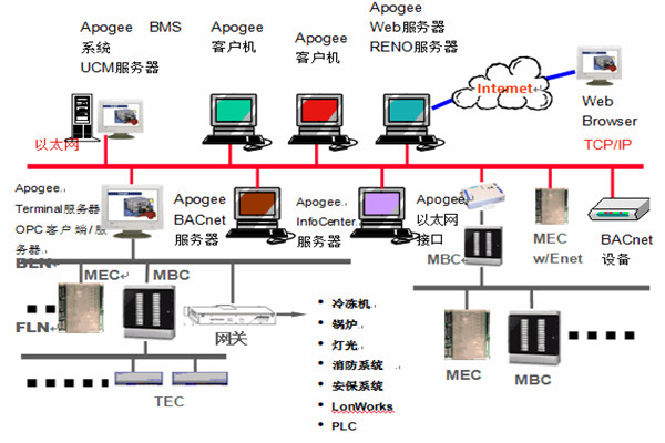 樓宇智能化系統(tǒng)安防工程的管理建議! 樓宇智能化系統(tǒng)安防工程的管理建議!