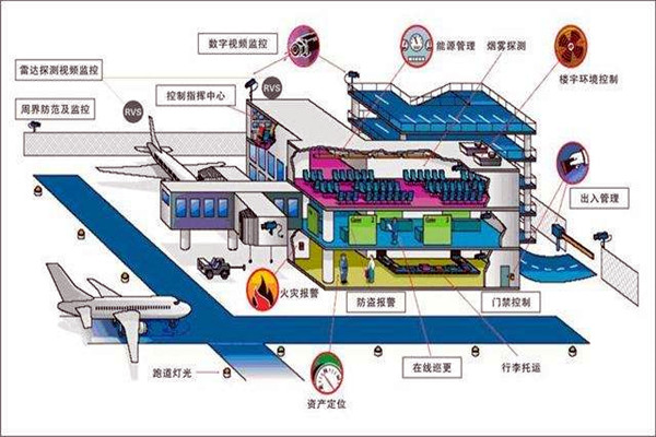 樓宇智能化系統中的安全問題! 樓宇智能化系統中的安全問題!
