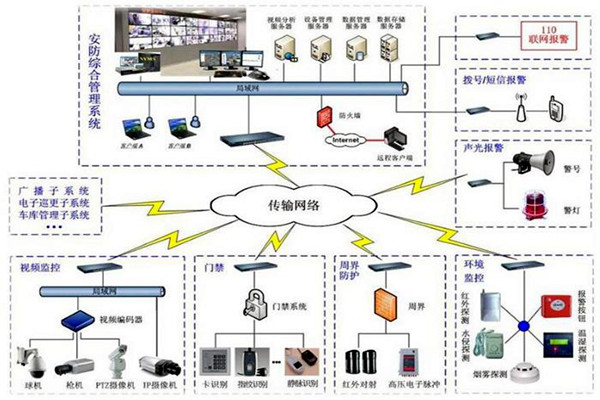 探測報警功能在樓宇自動化上的應用! 探測報警功能在樓宇自動化上的應用!