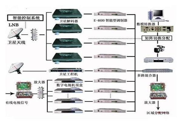 樓宇控制系統重要的四個子系統! 樓宇控制系統重要的四個子系統!
