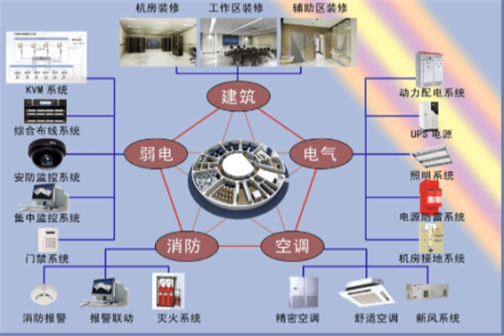 機(jī)房建設(shè)(圖1) 機(jī)房建設(shè)(圖1)