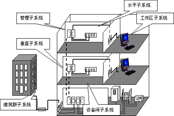樓宇自動(dòng)化綜合布線的部署流程!(圖1) 樓宇自動(dòng)化綜合布線的部署流程!(圖1)
