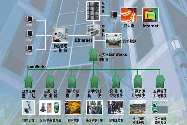 構建一個智能化且實用的樓宇自控系統!(圖1) 構建一個智能化且實用的樓宇自控系統!(圖1)