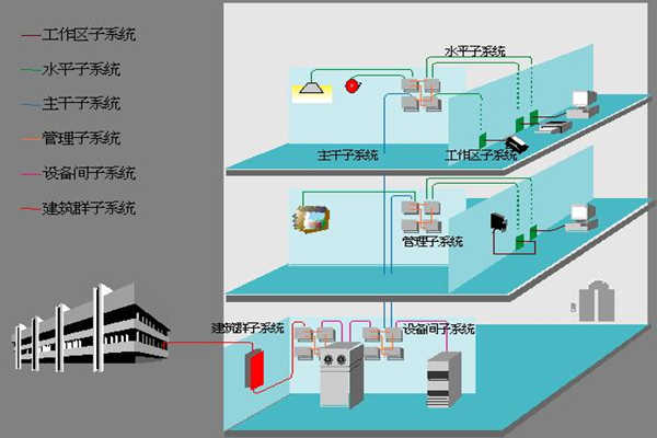 醫(yī)院樓宇自動化如何部署綜合布線系統(tǒng)？(圖1)